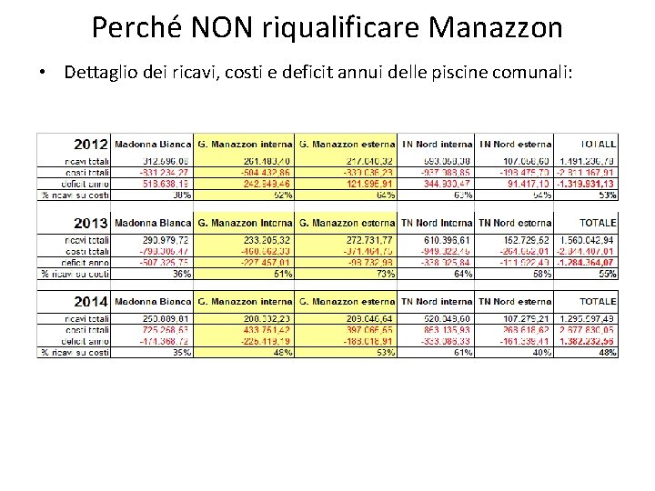 Perché NON riqualificare Manazzon • Dettaglio dei ricavi, costi e deficit annui delle piscine