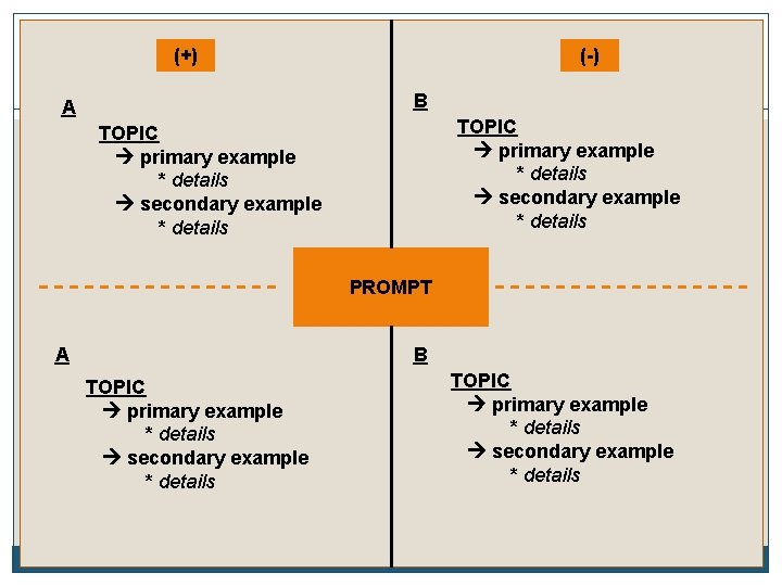 (+) (-) B A TOPIC primary example * details secondary example * details PROMPT
