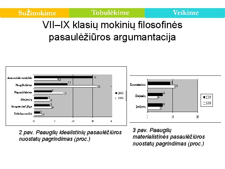 VII–IX klasių mokinių filosofinės pasaulėžiūros argumantacija . 2 pav. Paauglių idealistinių pasaulėžiūros nuostatų pagrindimas