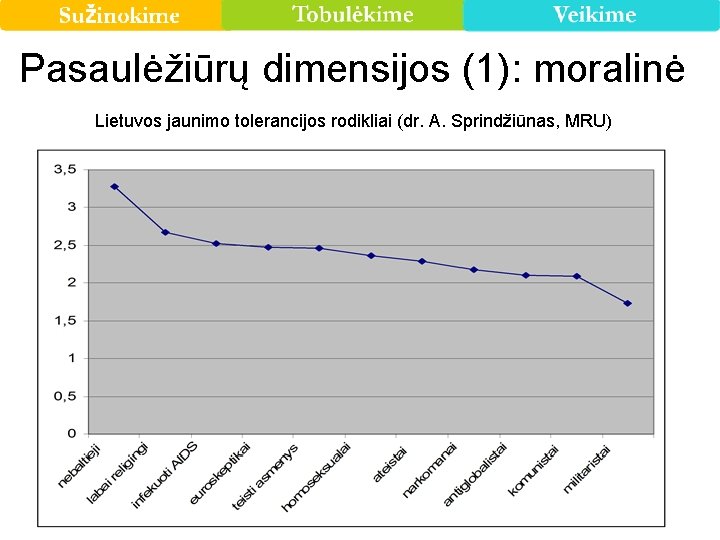 Pasaulėžiūrų dimensijos (1): moralinė Lietuvos jaunimo tolerancijos rodikliai (dr. A. Sprindžiūnas, MRU) 