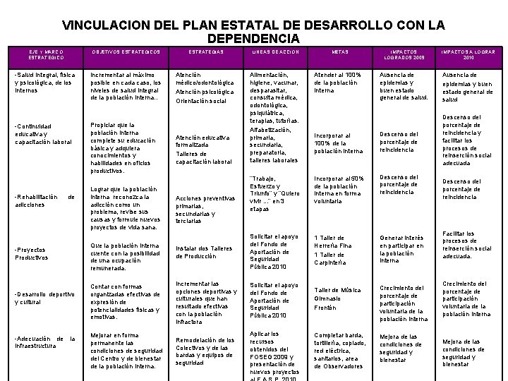 VINCULACION DEL PLAN ESTATAL DE DESARROLLO CON LA DEPENDENCIA EJE Y MARCO ESTRATEGICO OBJETIVOS