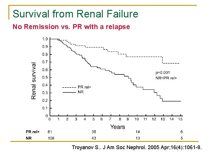 Survival from Renal Failure No Remission vs. PR with a relapse Troyanov S. . Survival from Renal Failure No Remission vs. PR with a relapse Troyanov S. .