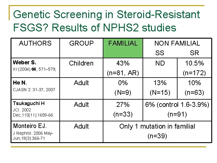 Genetic Screening in Steroid-Resistant FSGS? Results of NPHS 2 studies AUTHORS Weber S. KI Genetic Screening in Steroid-Resistant FSGS? Results of NPHS 2 studies AUTHORS Weber S. KI