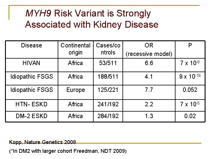 MYH 9 Risk Variant is Strongly Associated with Kidney Disease Continental Cases/co OR origin MYH 9 Risk Variant is Strongly Associated with Kidney Disease Continental Cases/co OR origin