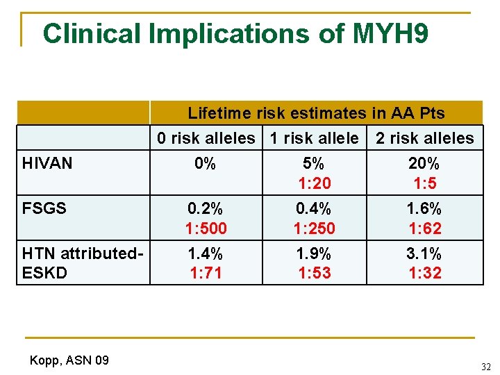 Clinical Implications of MYH 9 HIVAN FSGS HTN attributed. ESKD Kopp, ASN 09 Lifetime Clinical Implications of MYH 9 HIVAN FSGS HTN attributed. ESKD Kopp, ASN 09 Lifetime