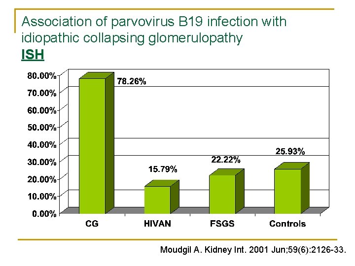 Association of parvovirus B 19 infection with idiopathic collapsing glomerulopathy ISH Moudgil A. Kidney Association of parvovirus B 19 infection with idiopathic collapsing glomerulopathy ISH Moudgil A. Kidney