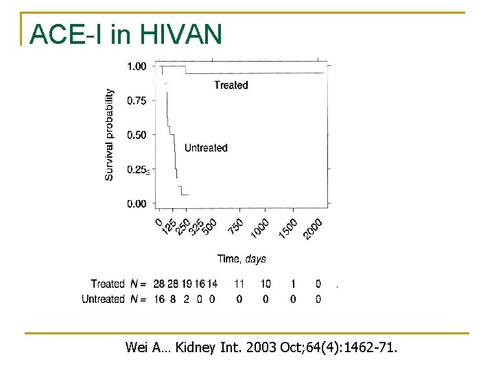 ACE-I in HIVAN Wei A… Kidney Int. 2003 Oct; 64(4): 1462 -71. ACE-I in HIVAN Wei A… Kidney Int. 2003 Oct; 64(4): 1462 -71.