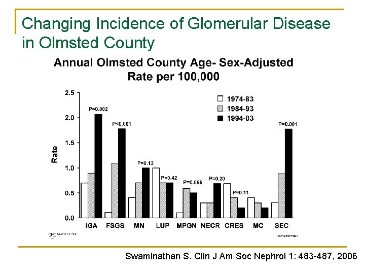 Changing Incidence of Glomerular Disease in Olmsted County Swaminathan S. Clin J Am Soc Changing Incidence of Glomerular Disease in Olmsted County Swaminathan S. Clin J Am Soc