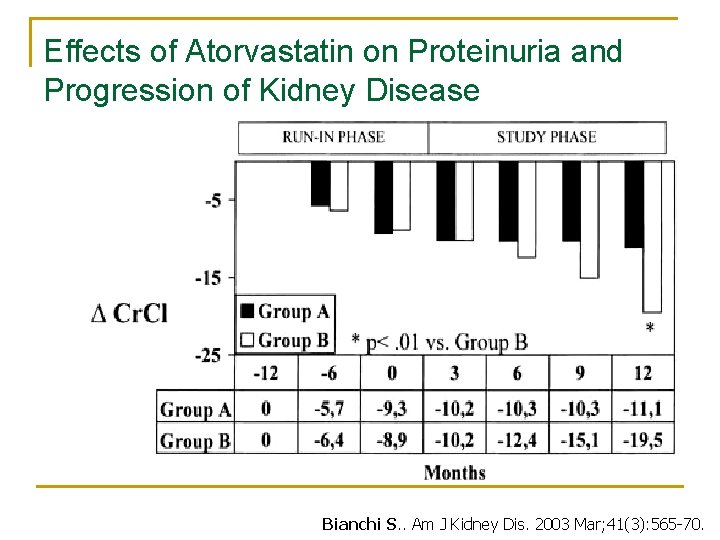 Effects of Atorvastatin on Proteinuria and Progression of Kidney Disease Bianchi S. . Am Effects of Atorvastatin on Proteinuria and Progression of Kidney Disease Bianchi S. . Am