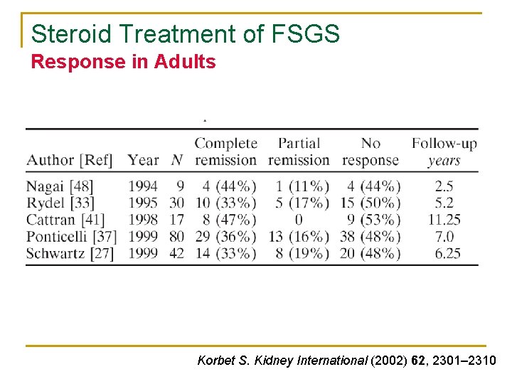 Steroid Treatment of FSGS Response in Adults Korbet S. Kidney International (2002) 62, 2301– Steroid Treatment of FSGS Response in Adults Korbet S. Kidney International (2002) 62, 2301–