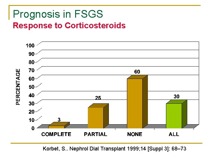 Prognosis in FSGS Response to Corticosteroids Korbet, S. . Nephrol Dial Transplant 1999; 14 Prognosis in FSGS Response to Corticosteroids Korbet, S. . Nephrol Dial Transplant 1999; 14