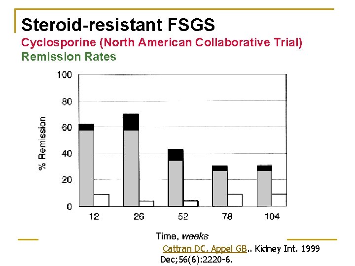 Steroid-resistant FSGS Cyclosporine (North American Collaborative Trial) Remission Rates Cattran DC, Appel GB. . Steroid-resistant FSGS Cyclosporine (North American Collaborative Trial) Remission Rates Cattran DC, Appel GB. .