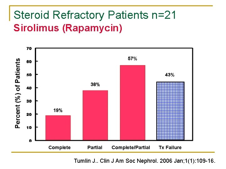 Steroid Refractory Patients n=21 Sirolimus (Rapamycin) Tumlin J. . Clin J Am Soc Nephrol. Steroid Refractory Patients n=21 Sirolimus (Rapamycin) Tumlin J. . Clin J Am Soc Nephrol.