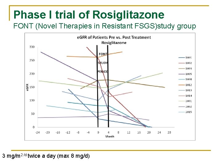 Phase I trial of Rosiglitazone FONT (Novel Therapies in Resistant FSGS)study group 3 mg/m Phase I trial of Rosiglitazone FONT (Novel Therapies in Resistant FSGS)study group 3 mg/m