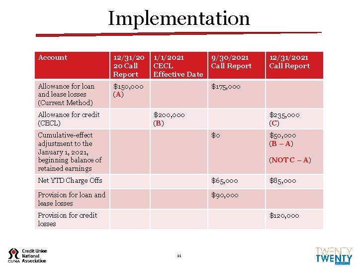 Implementation Account 12/31/20 20 Call Report Allowance for loan and lease losses (Current Method) Implementation Account 12/31/20 20 Call Report Allowance for loan and lease losses (Current Method)