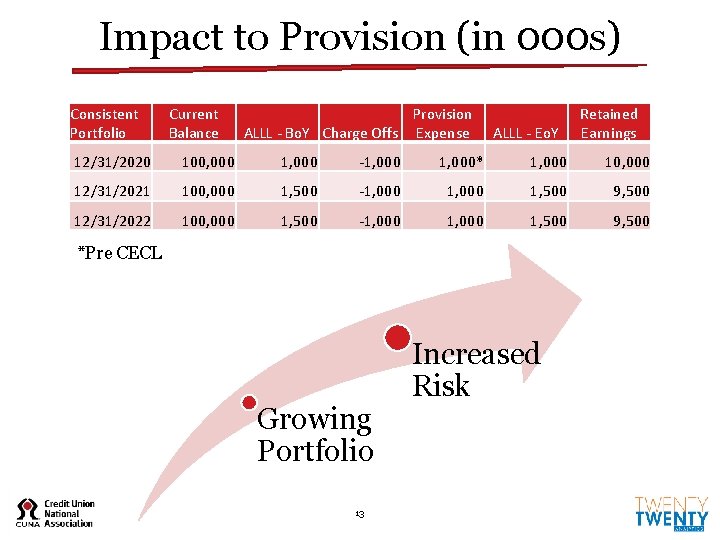 Impact to Provision (in 000 s) Consistent Portfolio Current Balance Provision ALLL - Bo. Impact to Provision (in 000 s) Consistent Portfolio Current Balance Provision ALLL - Bo.