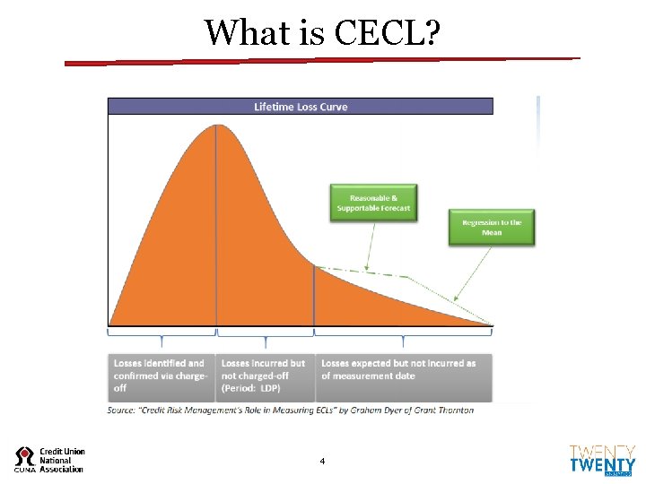 What is CECL? 4 What is CECL? 4