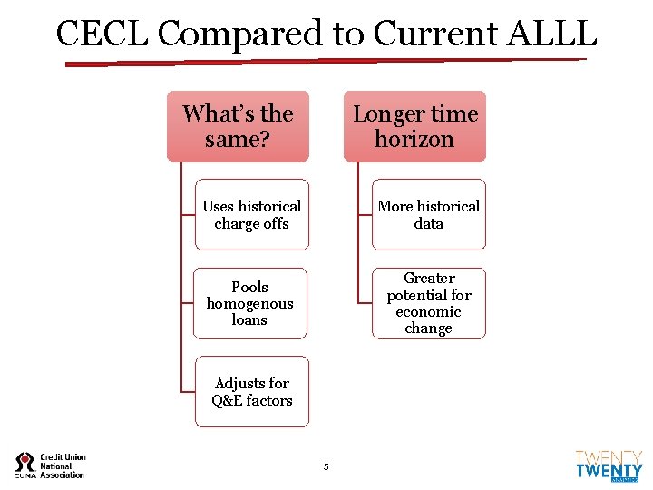 CECL Compared to Current ALLL What’s the same? Longer time horizon Uses historical charge CECL Compared to Current ALLL What’s the same? Longer time horizon Uses historical charge