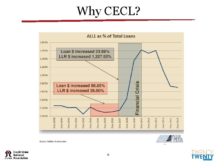 Why CECL? 6 Why CECL? 6