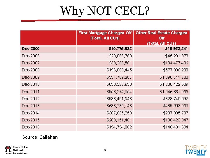 Why NOT CECL? Dec-2000 First Mortgage Charged Off Other Real Estate Charged (Total, All Why NOT CECL? Dec-2000 First Mortgage Charged Off Other Real Estate Charged (Total, All