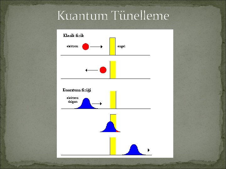 Kuantum Tünelleme Klasik fizik elektron Kuantum fiziği elektron dalgası engel 