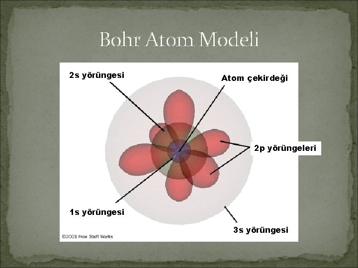 Bohr Atom Modeli 2 s yörüngesi Atom çekirdeği 2 p yörüngeleri 1 s yörüngesi