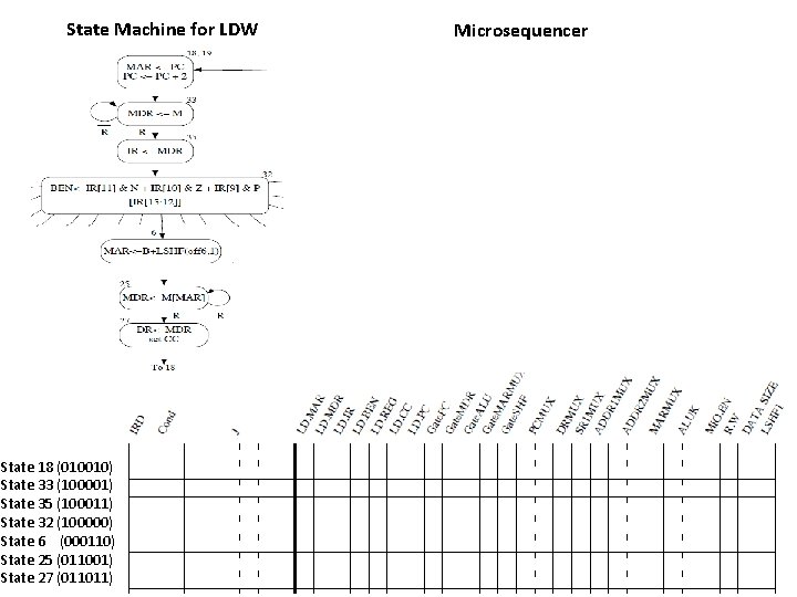 State Machine for LDW State 18 (010010) State 33 (100001) State 35 (100011) State