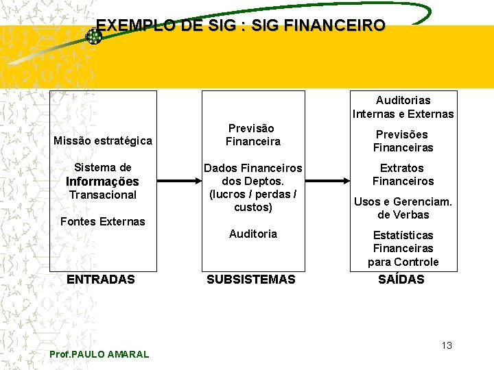 EXEMPLO DE SIG : SIG FINANCEIRO Auditorias Internas e Externas Missão estratégica Sistema de