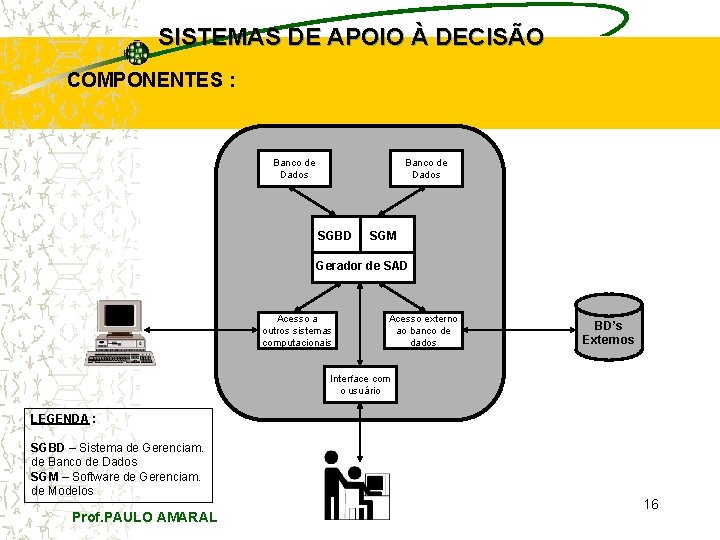 SISTEMAS DE APOIO À DECISÃO COMPONENTES : Banco de Dados SGBD SGM Gerador de