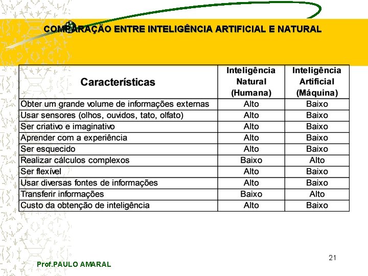 COMPARAÇÃO ENTRE INTELIGÊNCIA ARTIFICIAL E NATURAL Prof. PAULO AMARAL 21 