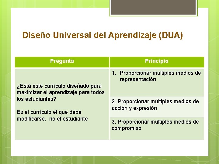 Diseño Universal del Aprendizaje (DUA) Pregunta Principio 1. Proporcionar múltiples medios de representación ¿Está