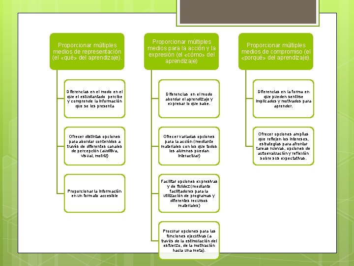 Proporcionar múltiples medios de representación (el «qué» del aprendizaje). Proporcionar múltiples medios para la