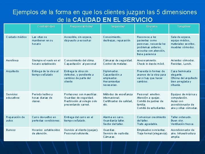 Ejemplos de la forma en que los clientes juzgan las 5 dimensiones de la