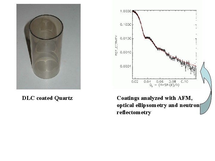 DLC coated Quartz Coatings analyzed with AFM, optical ellipsometry and neutron reflectometry 