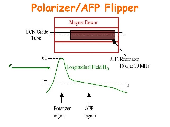 Polarizer/AFP Flipper e- 