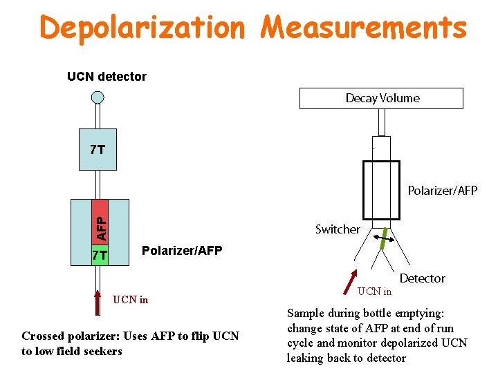 Depolarization Measurements UCN detector AFP 7 T 7 T Polarizer/AFP UCN in Crossed polarizer: