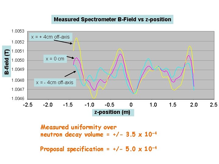 Measured Spectrometer B-Field vs z-position 1. 0053 x = + 4 cm off-axis B-field