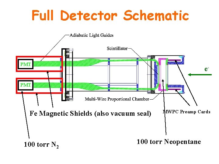 Full Detector Schematic PMT e- PMT Fe Magnetic Shields (also vacuum seal) 100 torr