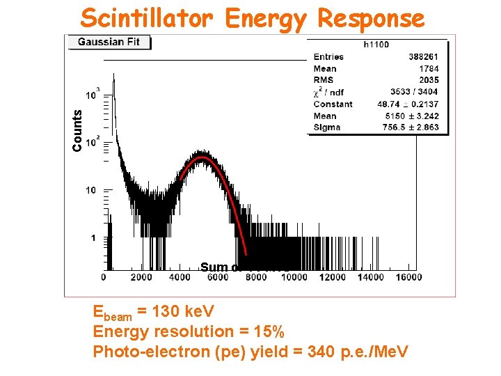 Counts Scintillator Energy Response Sum of 4 PMTs Ebeam = 130 ke. V Energy