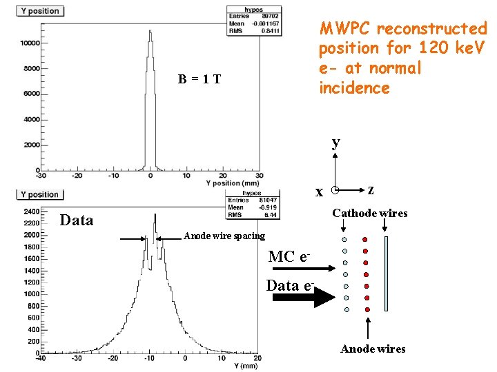 MWPC reconstructed position for 120 ke. V e- at normal incidence Monte Carlo Anode