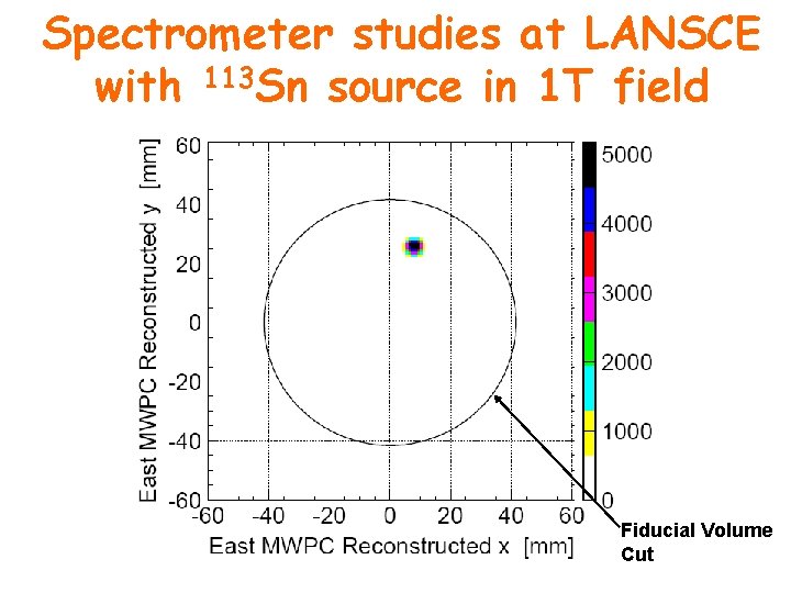 Spectrometer studies at LANSCE with 113 Sn source in 1 T field Fiducial Volume