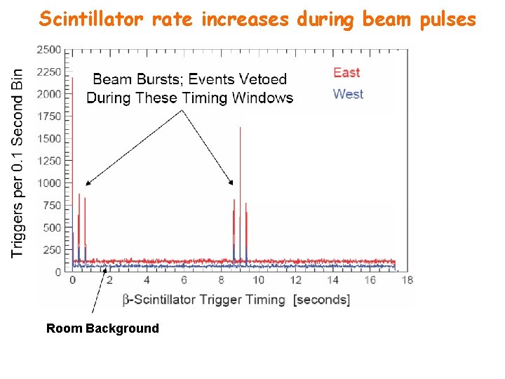 Scintillator rate increases during beam pulses Room Background 