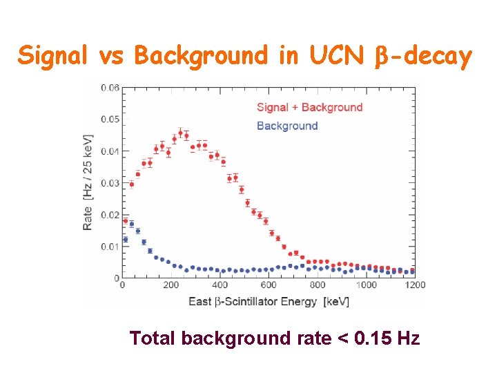 Signal vs Background in UCN b-decay Total background rate < 0. 15 Hz 