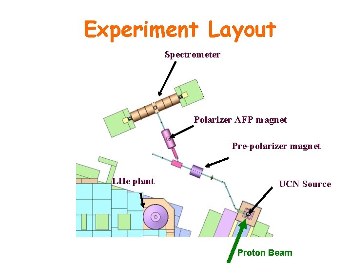 Experiment Layout Spectrometer Polarizer AFP magnet Pre-polarizer magnet LHe plant UCN Source Proton Beam