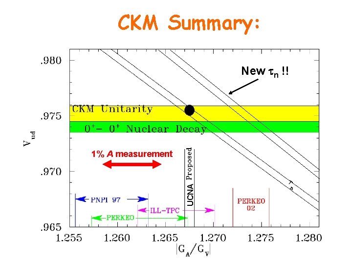 CKM Summary: New tn !! UCNA 1% A measurement 