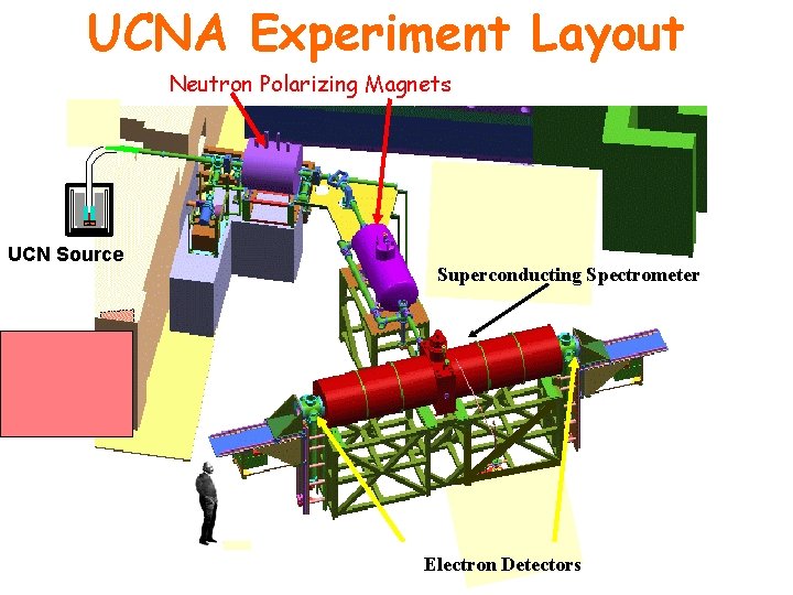 UCNA Experiment Layout Neutron Polarizing Magnets UCN Source Superconducting Spectrometer Electron Detectors 