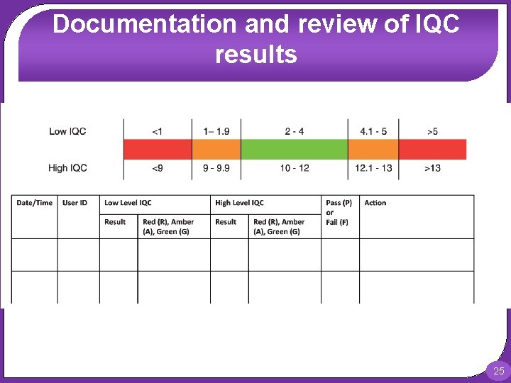 Documentation and review of IQC results 25 