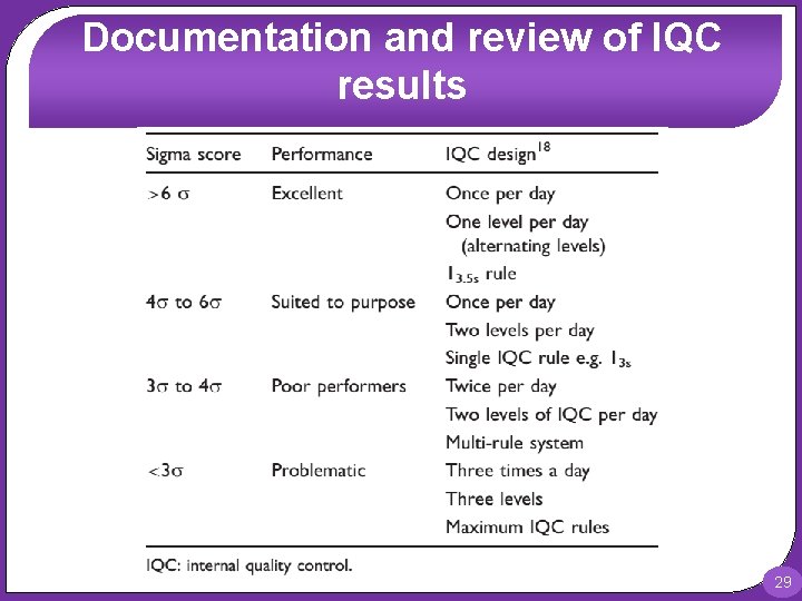 Documentation and review of IQC results 29 