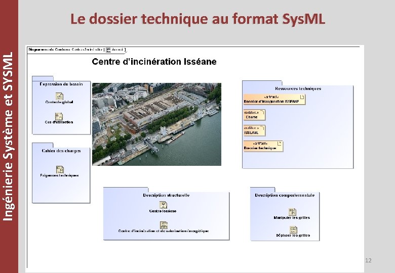 Ingénierie Système et SYSML Le dossier technique au format Sys. ML 12 