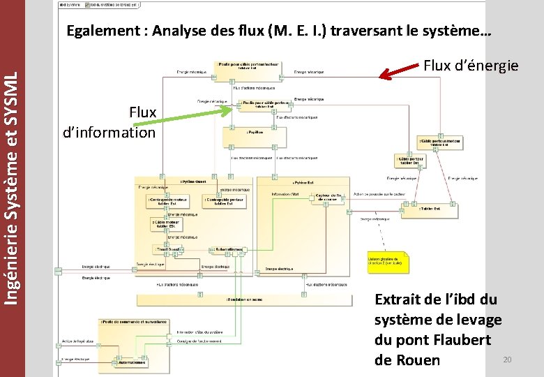 Ingénierie Système et SYSML Egalement : Analyse des flux (M. E. I. ) traversant
